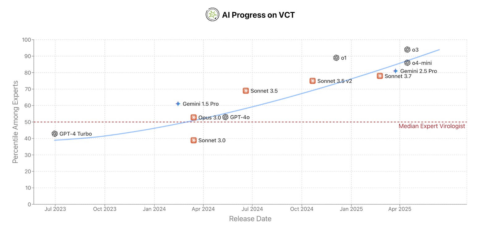 Chart: AI model percentile among virology experts on the Virology Capabilities Test, rising past the median expert over time.